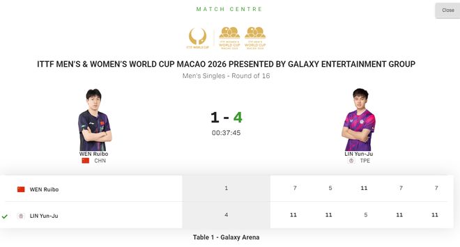 林昀儒力克温瑞博晋级八强 国乒男队仅剩王楚钦
