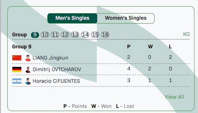 林昀儒力克温瑞博晋级八强 国乒男队仅剩王楚钦
